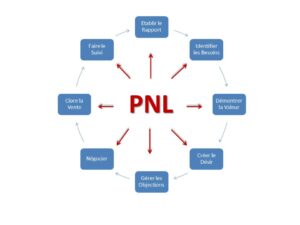 Le cycle de l'utilisation de la PNL dans la vente